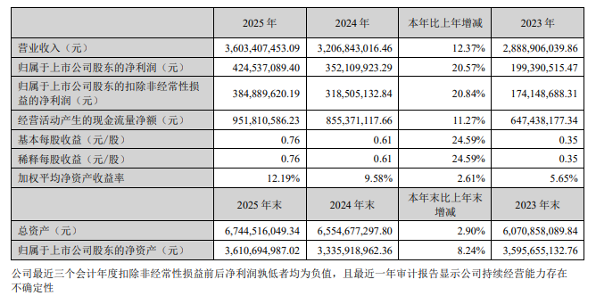 广电计量2025年净利润4.25亿元，同比增长20.57%