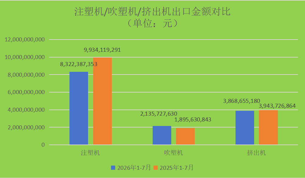2026年1-7月：我国吹塑机进出口均实现正向增长